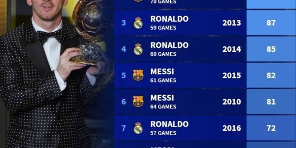 新世纪金球奖得主当赛季造进球总数榜:梅西第一!独一档!